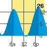 Nachalni Island tide chart for Friday, July 26, 2024