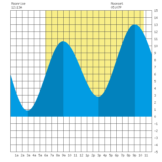 Nachalni Island tide chart for Sunday, July 28, 2024