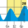 Nachalni Island tide chart for Sunday, July 28, 2024