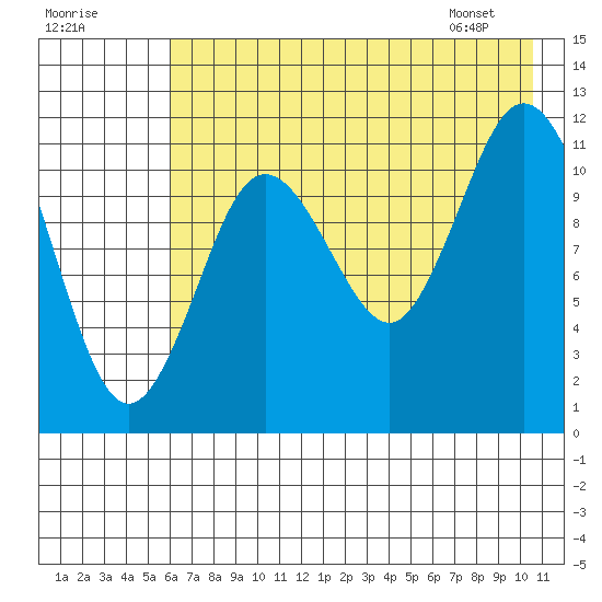 Nachalni Island tide chart for Monday, July 29, 2024
