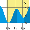 Nachalni Island tide chart for Tuesday, July 2, 2024