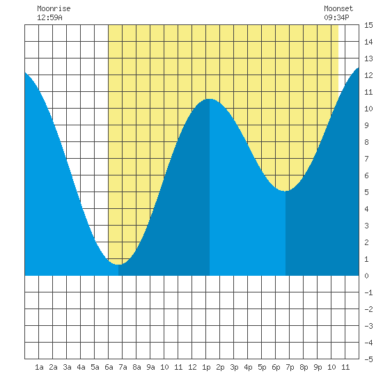 Nachalni Island tide chart for Wednesday, July 31, 2024