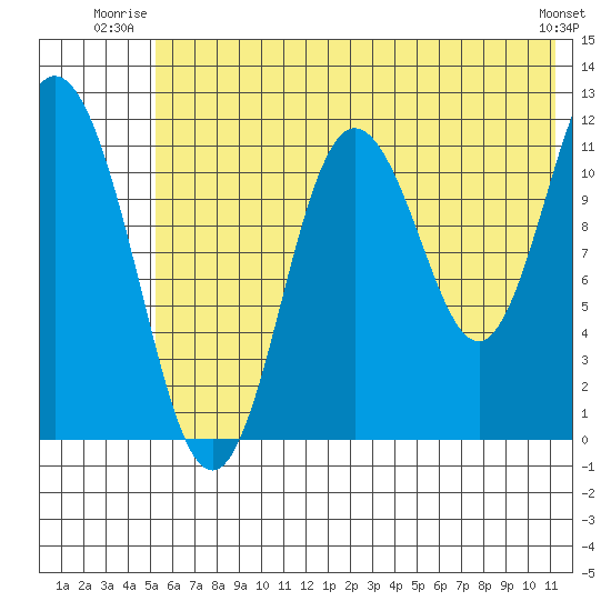 Nachalni Island tide chart for Wednesday, July 3, 2024
