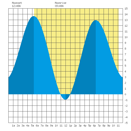 Nachalni Island tide chart for Tuesday, July 9, 2024