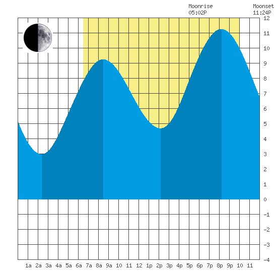 Nachalni Island tide chart for Monday, August 12, 2024