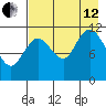 Nachalni Island tide chart for Monday, August 12, 2024