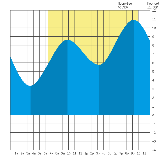 Nachalni Island tide chart for Tuesday, August 13, 2024