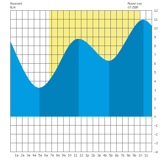 Nachalni Island tide chart for Wednesday, August 14, 2024