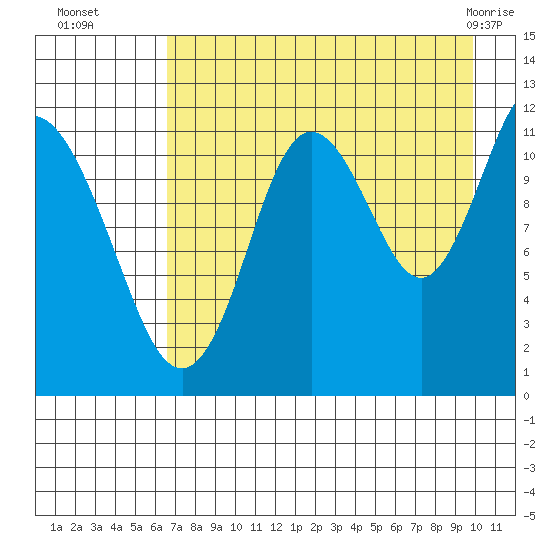 Nachalni Island tide chart for Friday, August 16, 2024