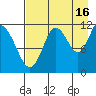Nachalni Island tide chart for Friday, August 16, 2024