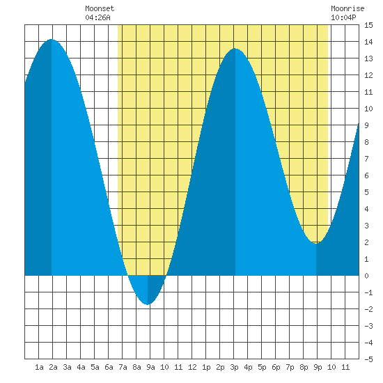 Nachalni Island tide chart for Sunday, August 18, 2024