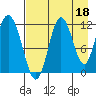Nachalni Island tide chart for Sunday, August 18, 2024