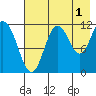 Nachalni Island tide chart for Thursday, August 1, 2024