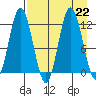 Nachalni Island tide chart for Thursday, August 22, 2024