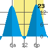 Nachalni Island tide chart for Friday, August 23, 2024