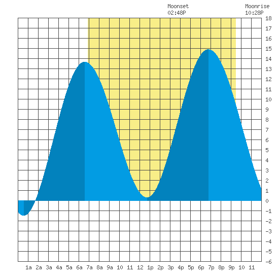 Nachalni Island tide chart for Saturday, August 24, 2024