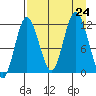 Nachalni Island tide chart for Saturday, August 24, 2024