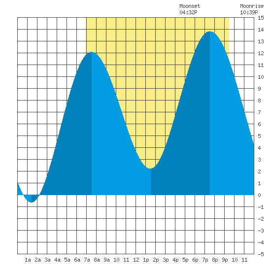 Nachalni Island tide chart for Sunday, August 25, 2024