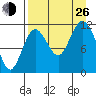 Nachalni Island tide chart for Monday, August 26, 2024
