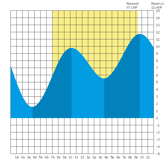 Nachalni Island tide chart for Tuesday, August 27, 2024