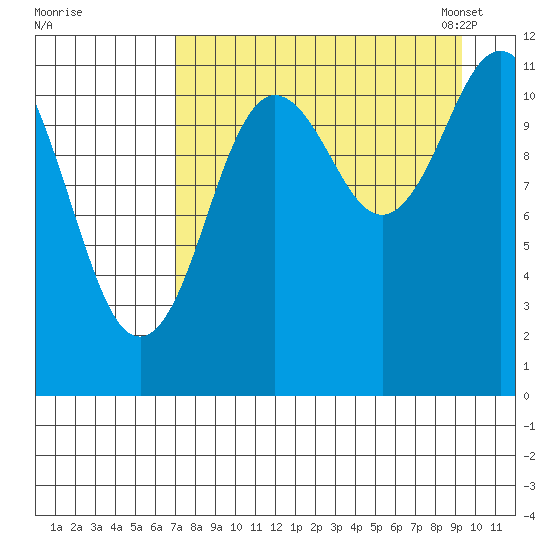 Nachalni Island tide chart for Wednesday, August 28, 2024