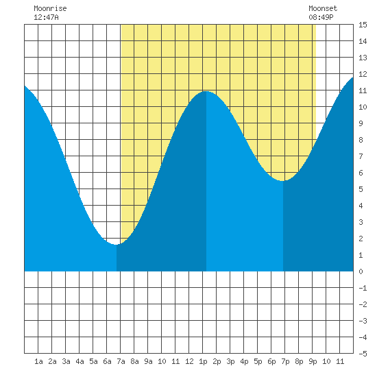 Nachalni Island tide chart for Thursday, August 29, 2024