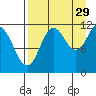 Nachalni Island tide chart for Thursday, August 29, 2024