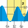 Nachalni Island tide chart for Friday, August 2, 2024