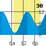 Nachalni Island tide chart for Friday, August 30, 2024