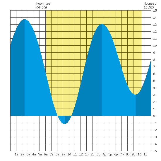 Nachalni Island tide chart for Saturday, August 3, 2024
