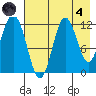 Nachalni Island tide chart for Sunday, August 4, 2024