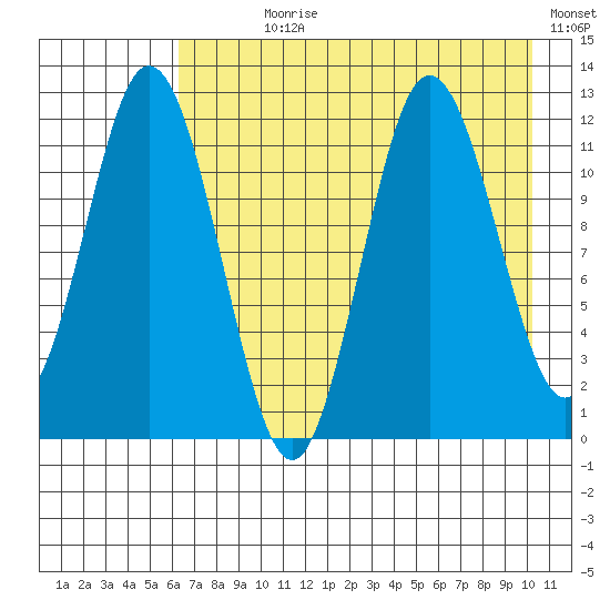 Nachalni Island tide chart for Wednesday, August 7, 2024