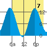Nachalni Island tide chart for Wednesday, August 7, 2024