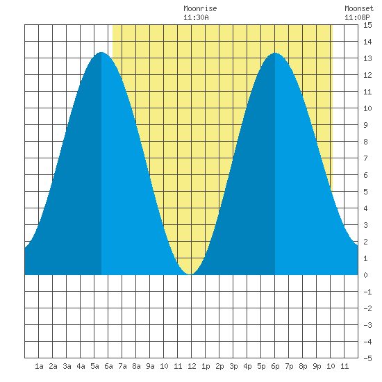 Nachalni Island tide chart for Thursday, August 8, 2024