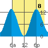 Nachalni Island tide chart for Thursday, August 8, 2024