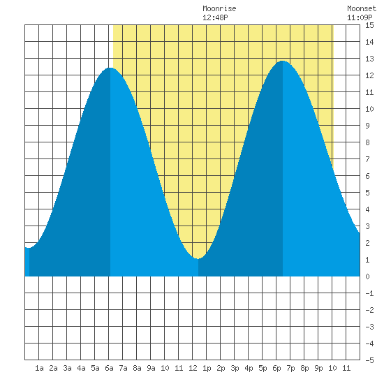 Nachalni Island tide chart for Friday, August 9, 2024