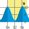 Nachalni Island tide chart for Friday, August 9, 2024