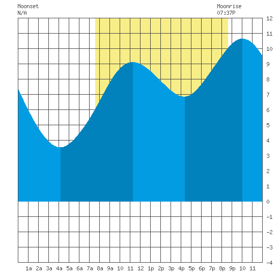 Nachalni Island tide chart for Thursday, September 12, 2024