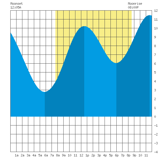 Nachalni Island tide chart for Friday, September 13, 2024