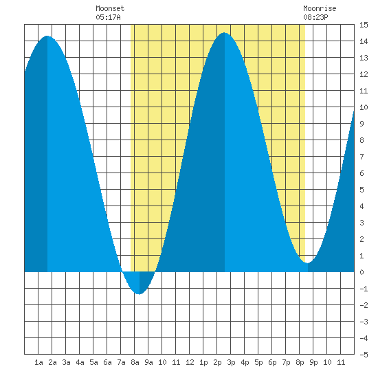 Nachalni Island tide chart for Monday, September 16, 2024