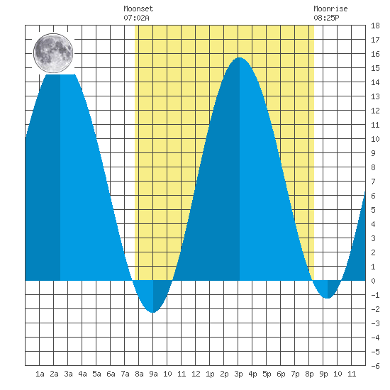 Nachalni Island tide chart for Tuesday, September 17, 2024