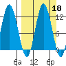 Nachalni Island tide chart for Wednesday, September 18, 2024