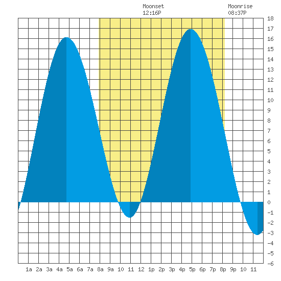 Nachalni Island tide chart for Friday, September 20, 2024