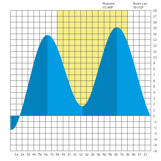 Nachalni Island tide chart for Sunday, September 22, 2024