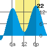 Nachalni Island tide chart for Sunday, September 22, 2024