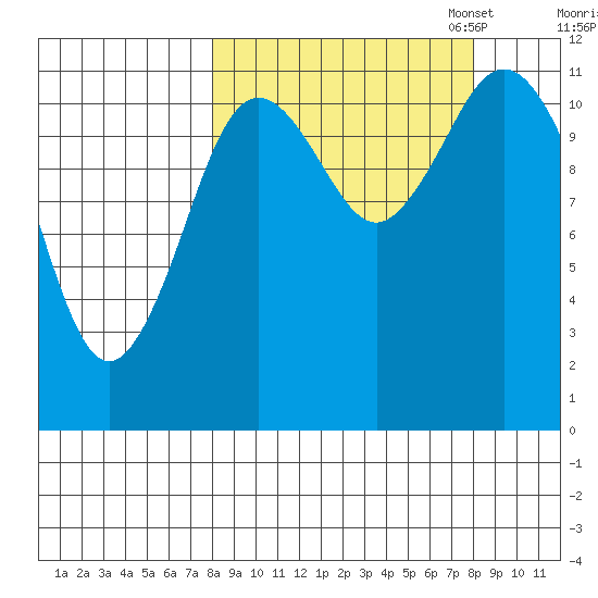 Nachalni Island tide chart for Wednesday, September 25, 2024