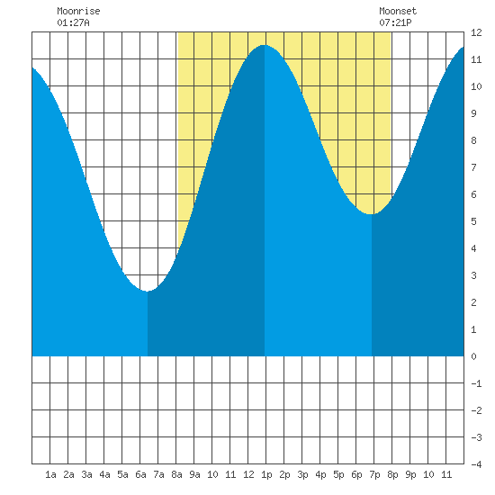 Nachalni Island tide chart for Friday, September 27, 2024