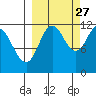 Nachalni Island tide chart for Friday, September 27, 2024