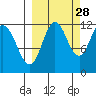 Nachalni Island tide chart for Saturday, September 28, 2024