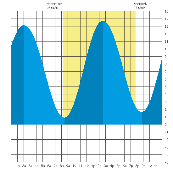 Nachalni Island tide chart for Monday, September 30, 2024
